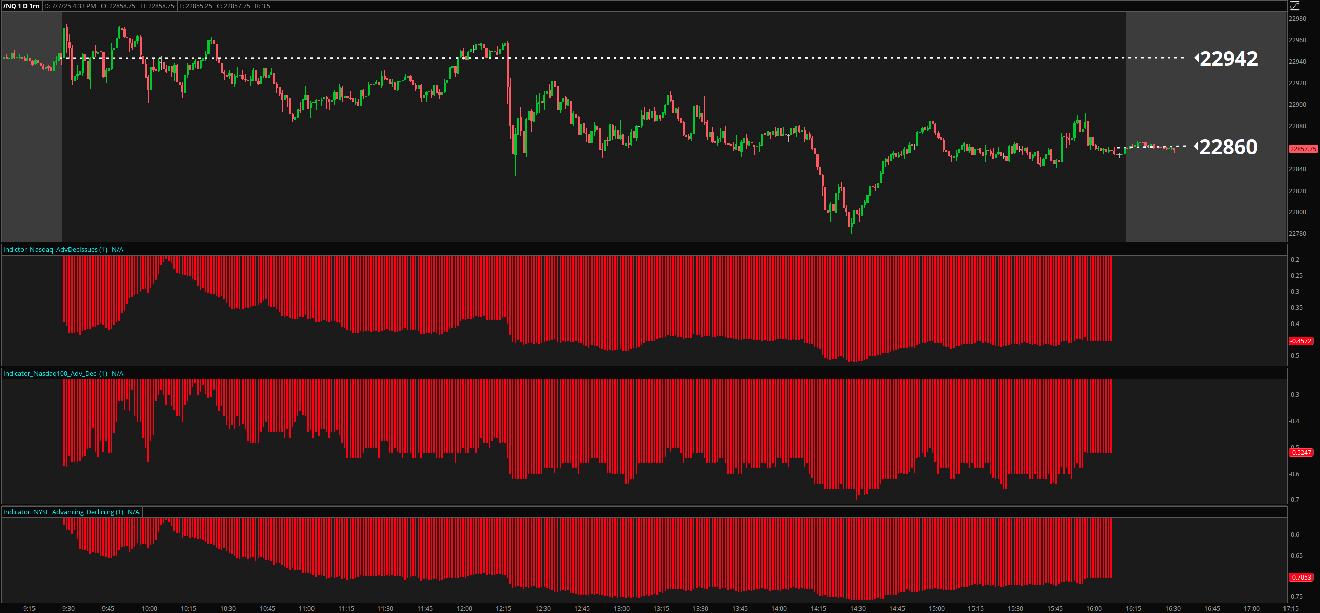 Advancing vs Declining Stocks chart showing clear divergence with declining stocks outnumbering advancing stocks
