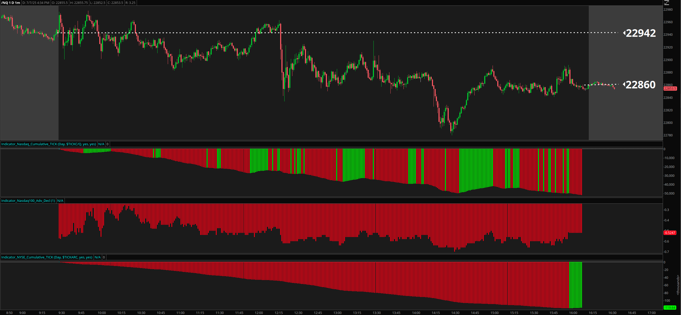 Cumulative TICK Analysis showing sustained selling pressure throughout the trading session