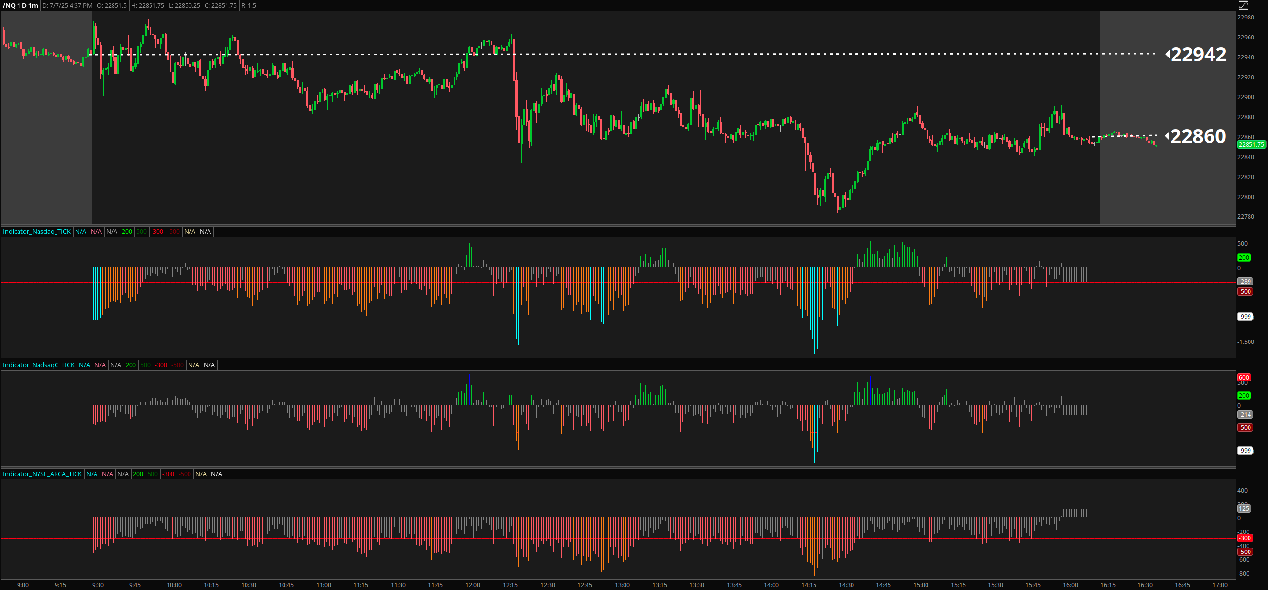 TICK Sentiment Zones chart displaying predominantly negative readings below zero territory