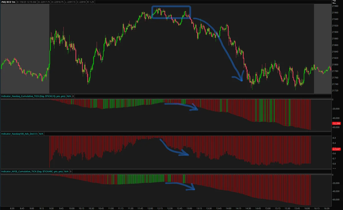 Cumulative TICK Reversal Detection showing all three indicators reversing down as intraday rally faded