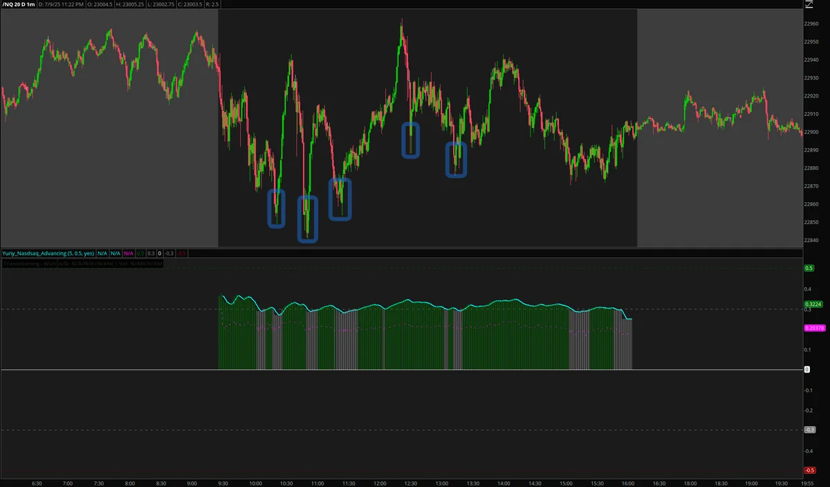 NASDAQ Advancing-Declining Issues & Volume showing extreme bullish readings with buy the dip signals during strong uptrends