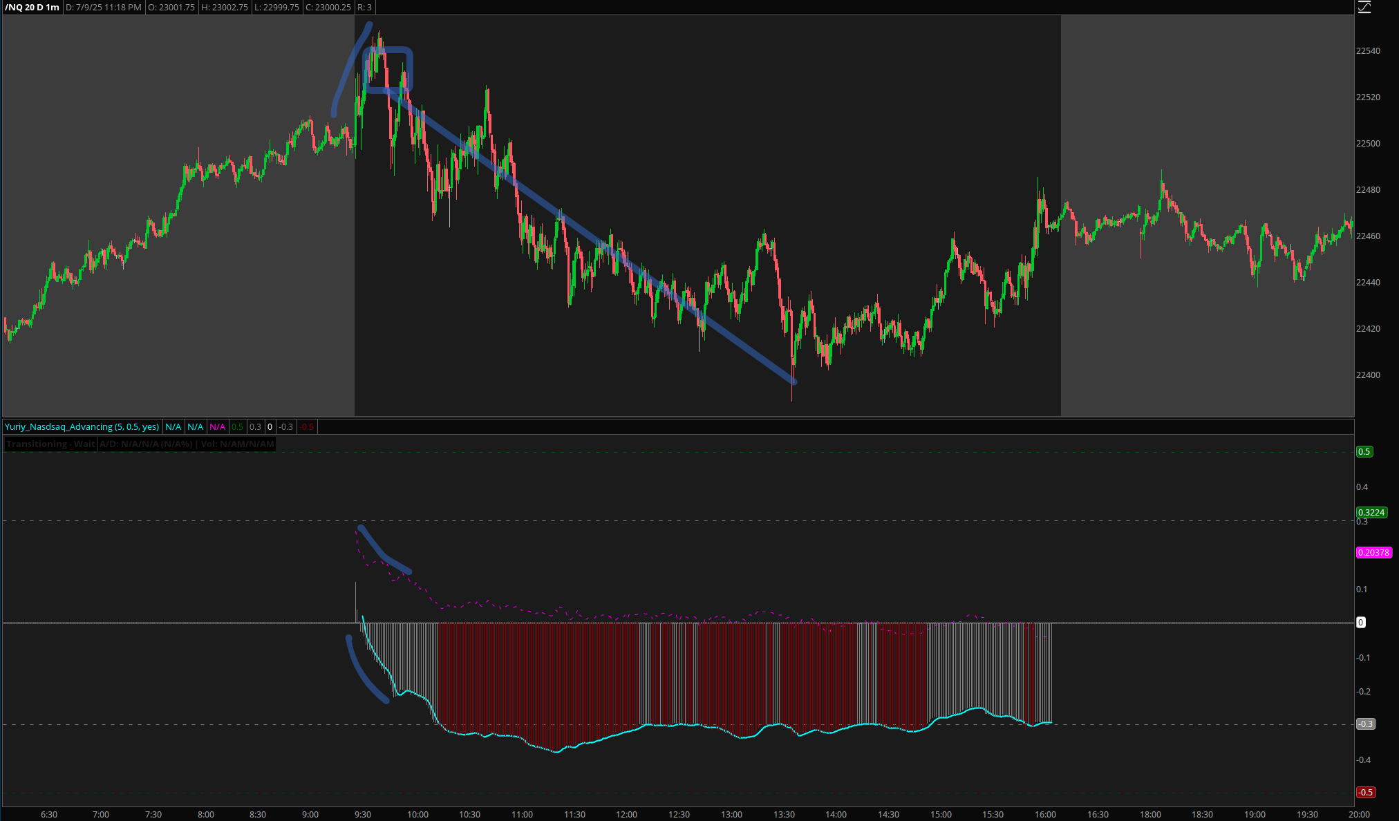 NASDAQ Advancing-Declining Issues & Volume divergence detection showing price making higher highs while breadth deteriorates