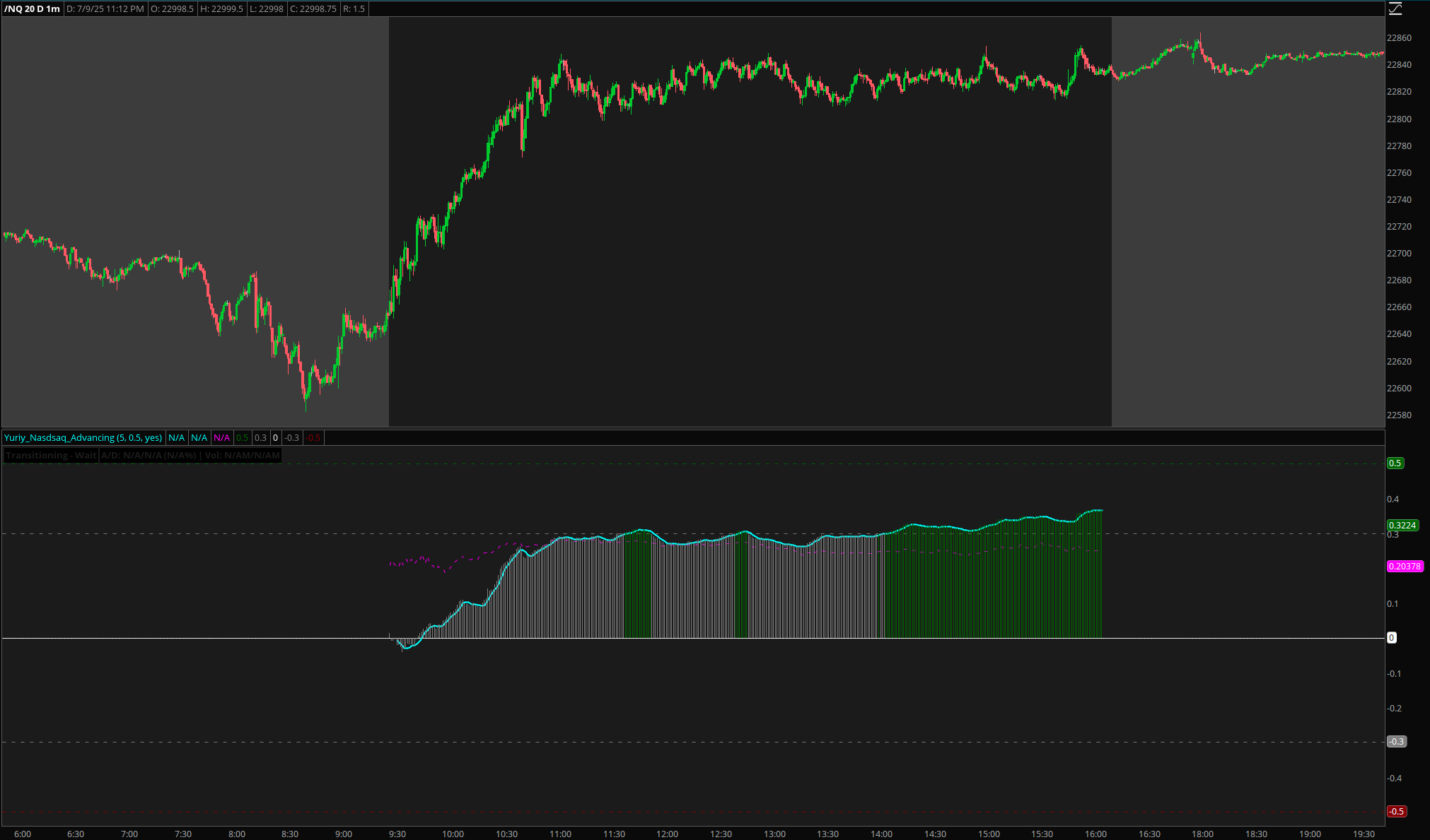 NASDAQ Advancing-Declining Issues & Volume