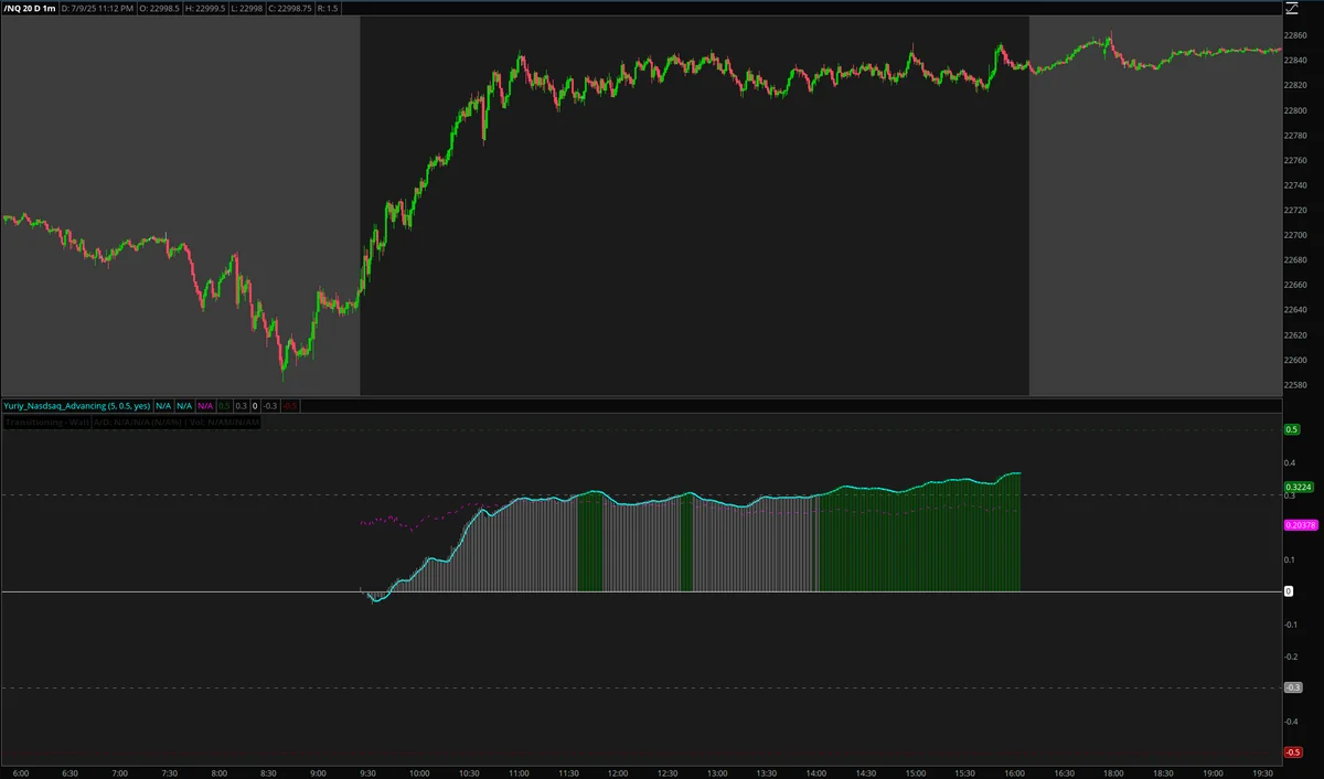 NASDAQ Advancing-Declining Issues & Volume