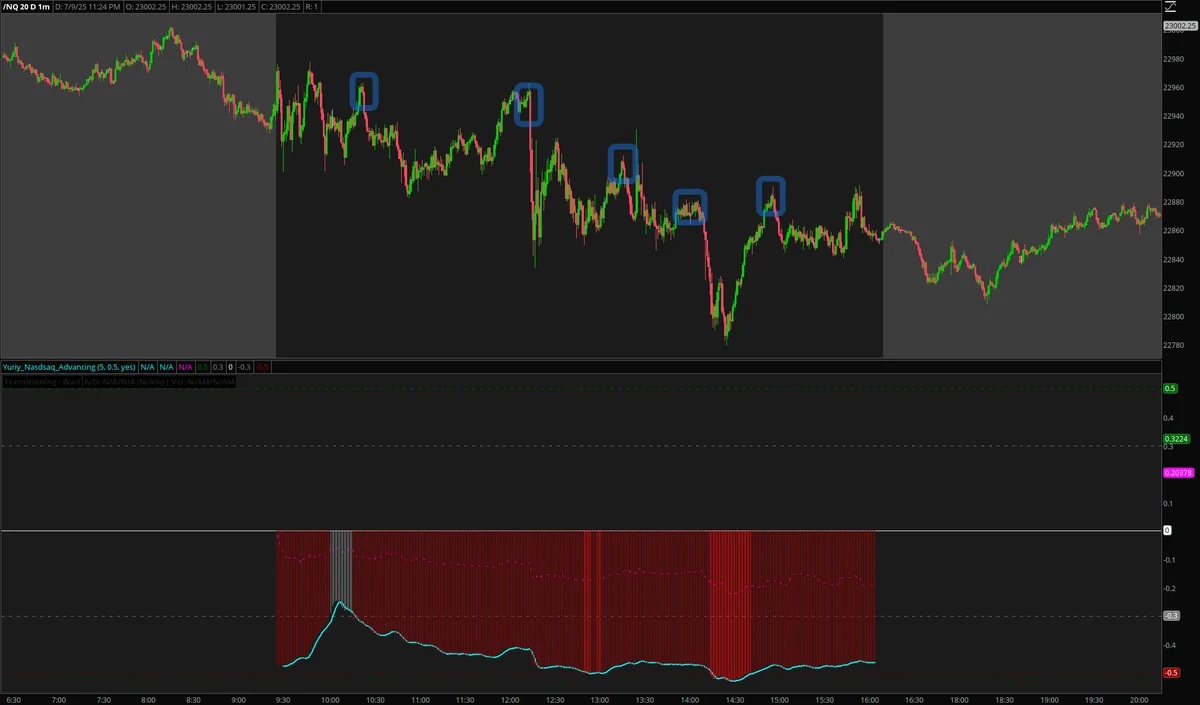 NASDAQ Advancing-Declining Issues & Volume showing extreme bearish readings with sell the rip signals during strong downtrends