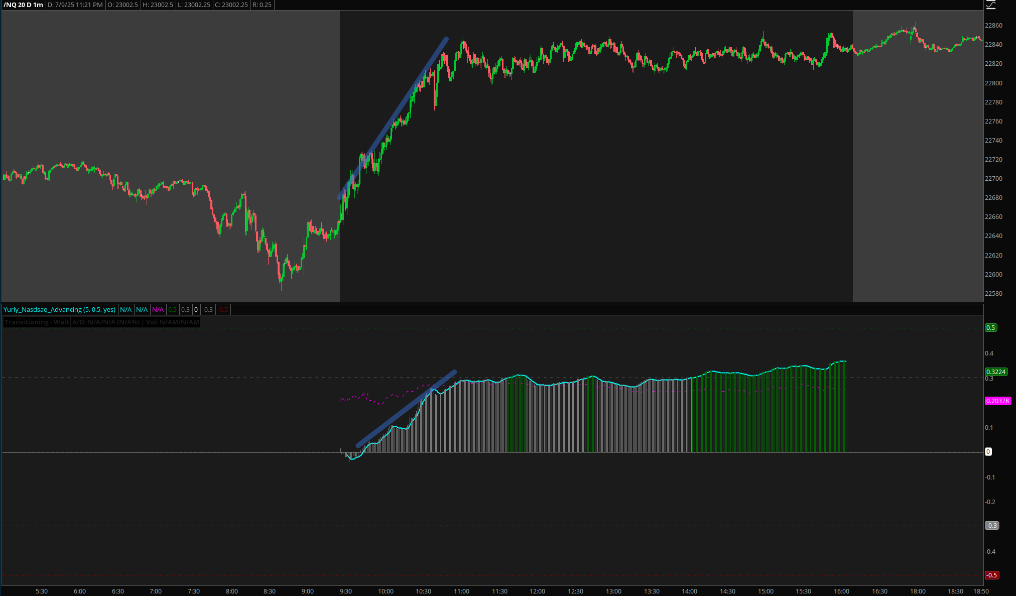 NASDAQ Advancing-Declining Issues & Volume confirming trend quality with broad market participation analysis