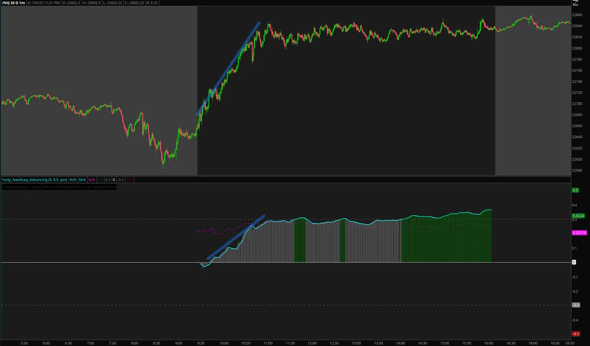 NASDAQ Advancing-Declining Issues & Volume confirming trend quality with broad market participation analysis