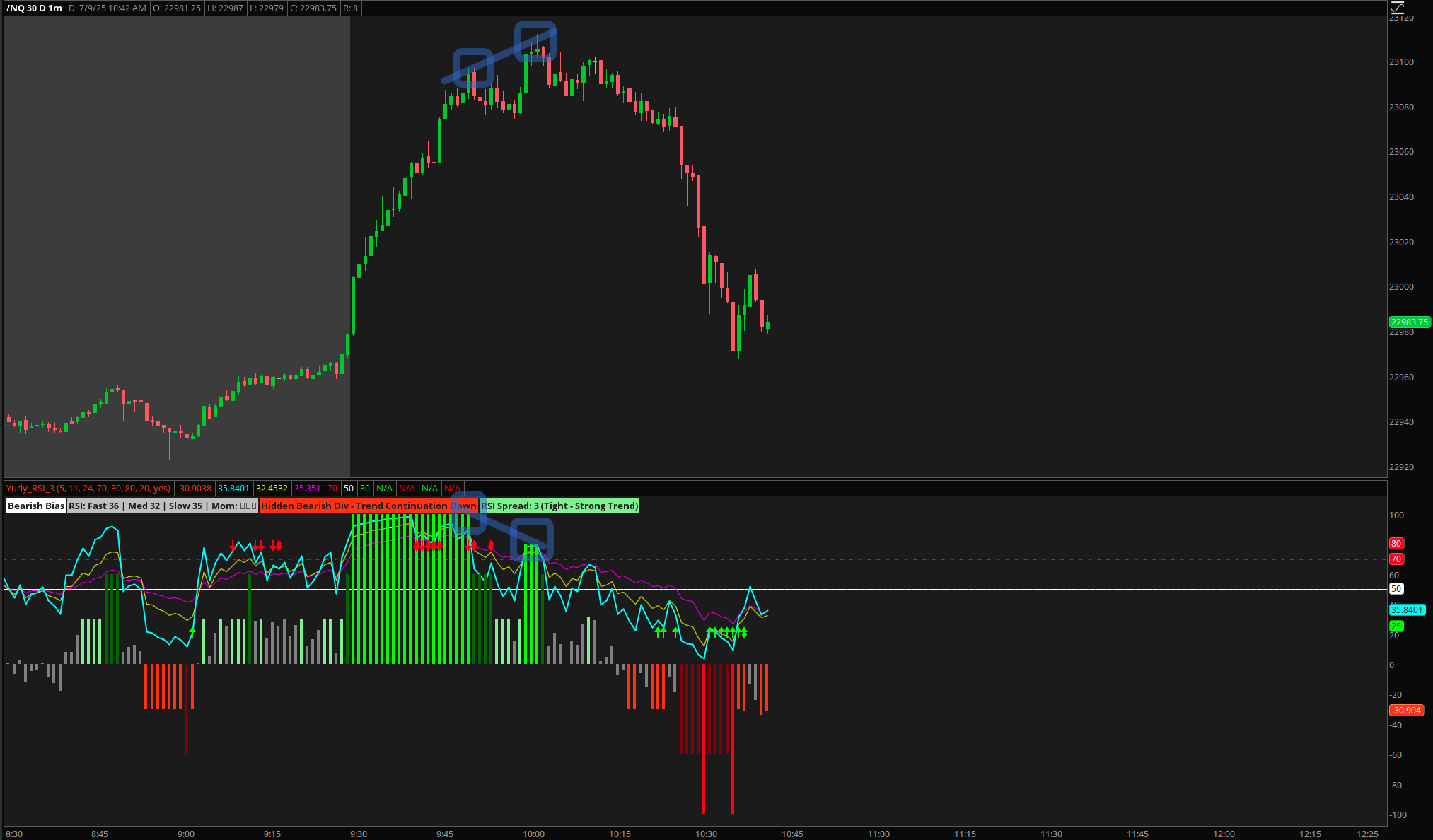 Triple RSI Divergence Detection showing bearish divergence with price making higher highs while RSI makes lower highs