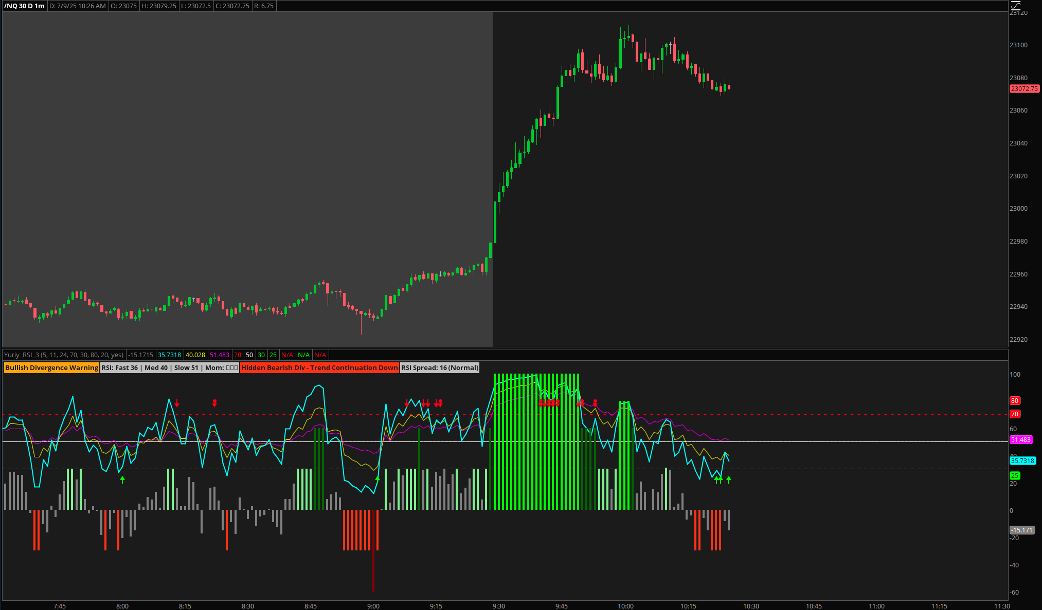 Triple RSI Momentum and Divergence Indicator