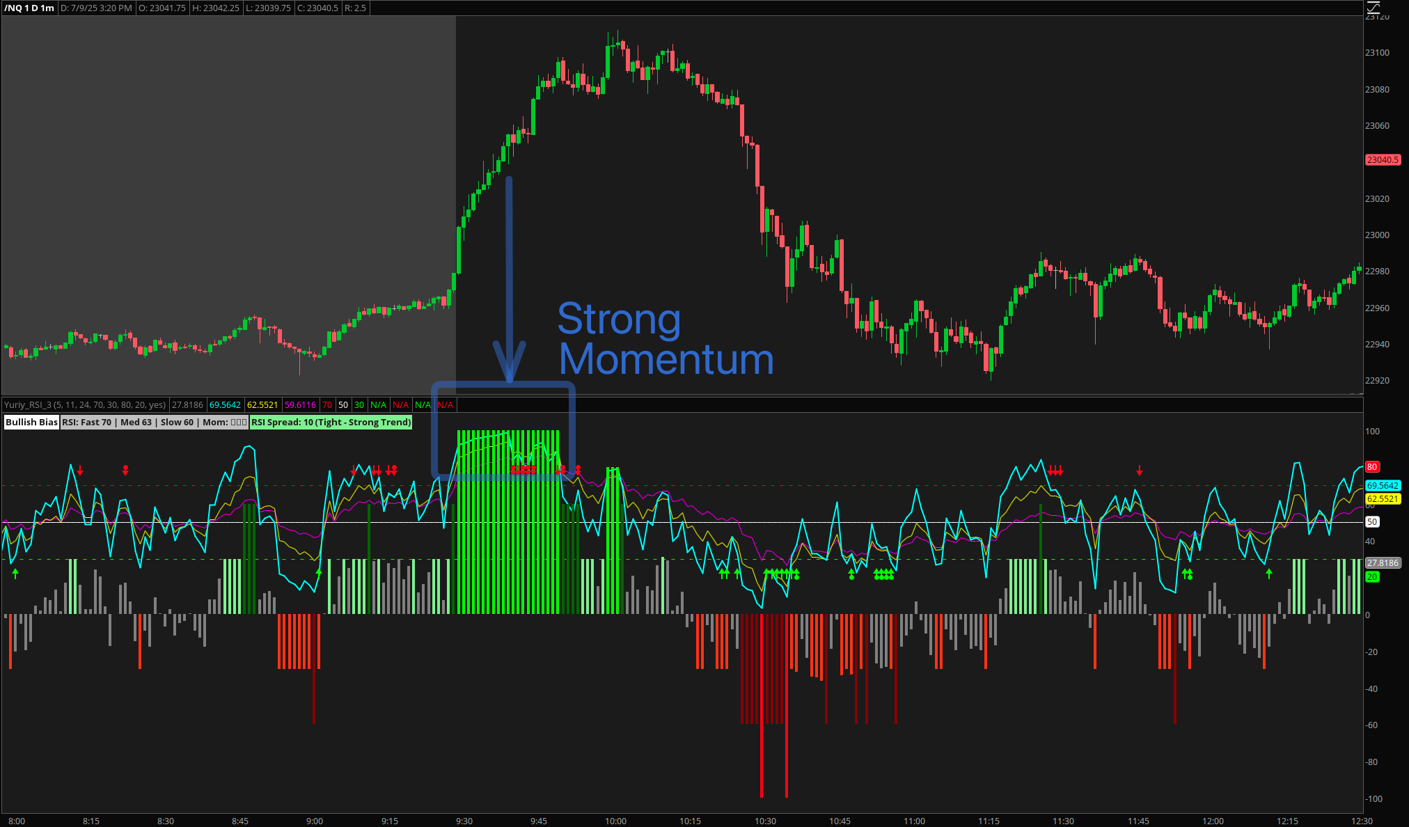 Triple RSI Momentum Confirmation showing all three RSI timeframes aligned in strong bullish momentum
