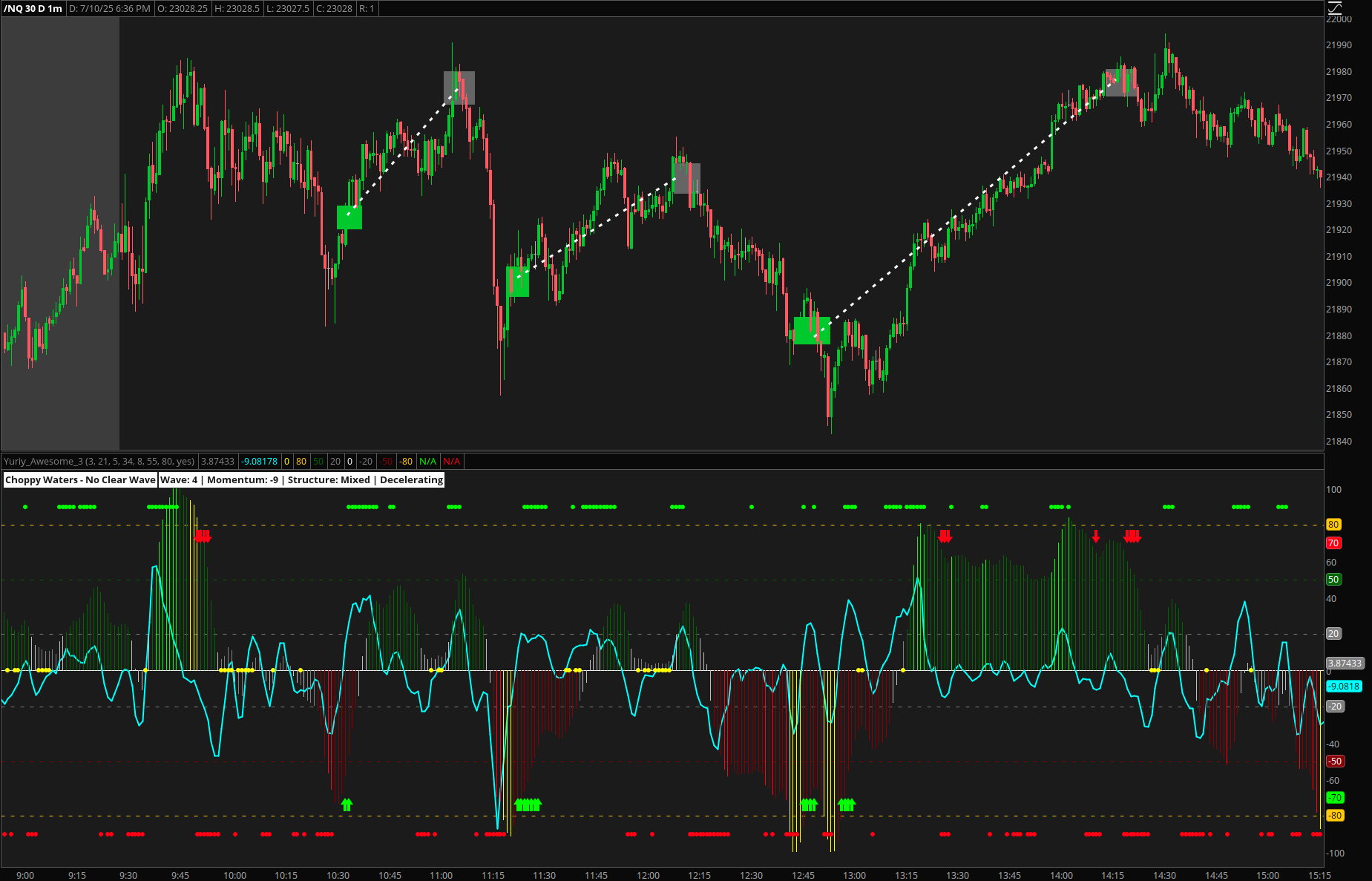 Triple AO Wave Rider identifying dip-buying opportunities with wave score pullbacks and structure alignment on futures chart
