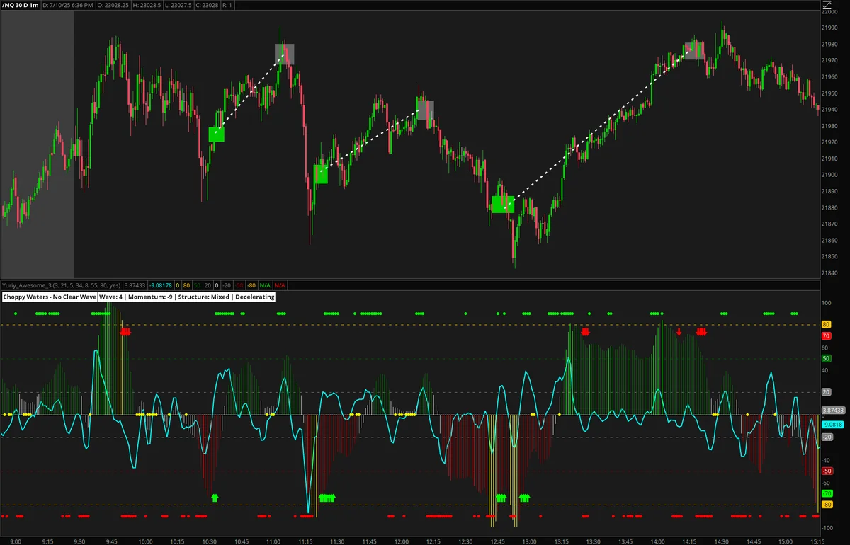 Triple AO Wave Rider identifying dip-buying opportunities with wave score pullbacks and structure alignment on futures chart