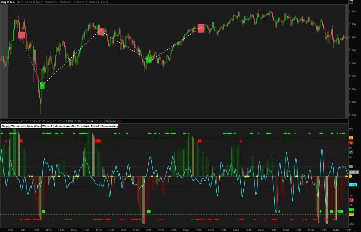 Triple AO Wave Rider showing bullish and bearish reversal signals with arrows and wave score extremes on futures chart