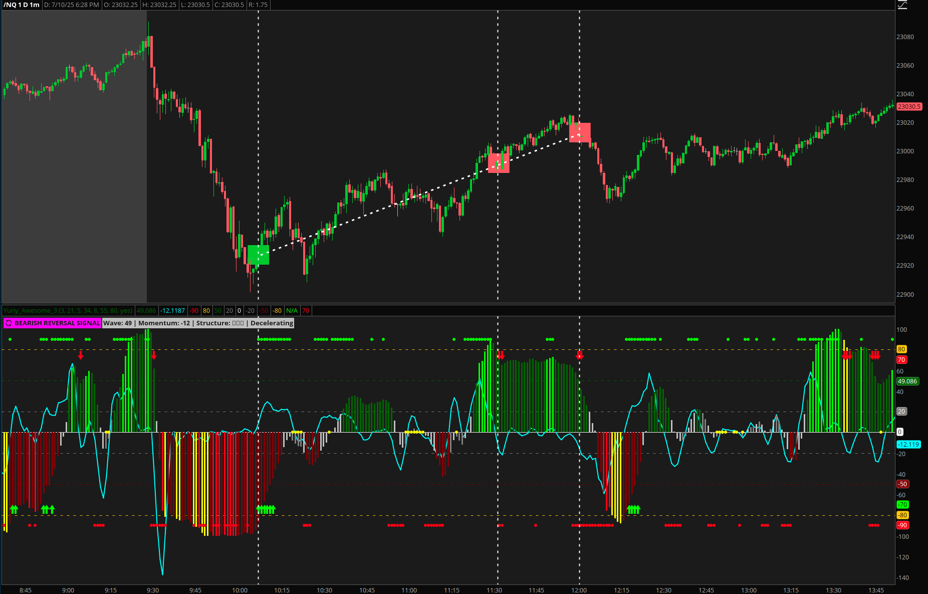 Triple AO Wave Rider showing bullish reversal signal with green arrow and wave score recovery during NQ futures dip