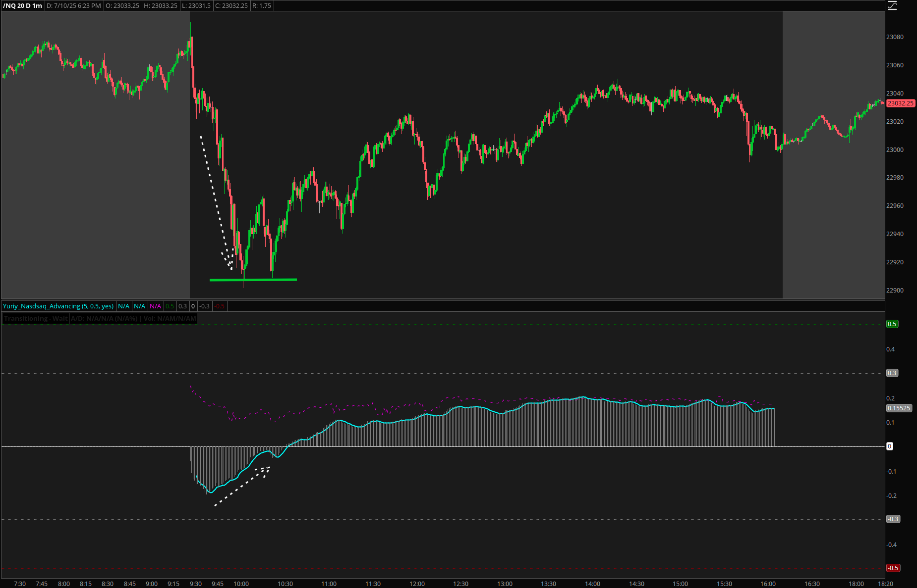 NQ futures chart showing Thursday morning drop with Advancing Declining indicator divergence - price falling while internals remain stable