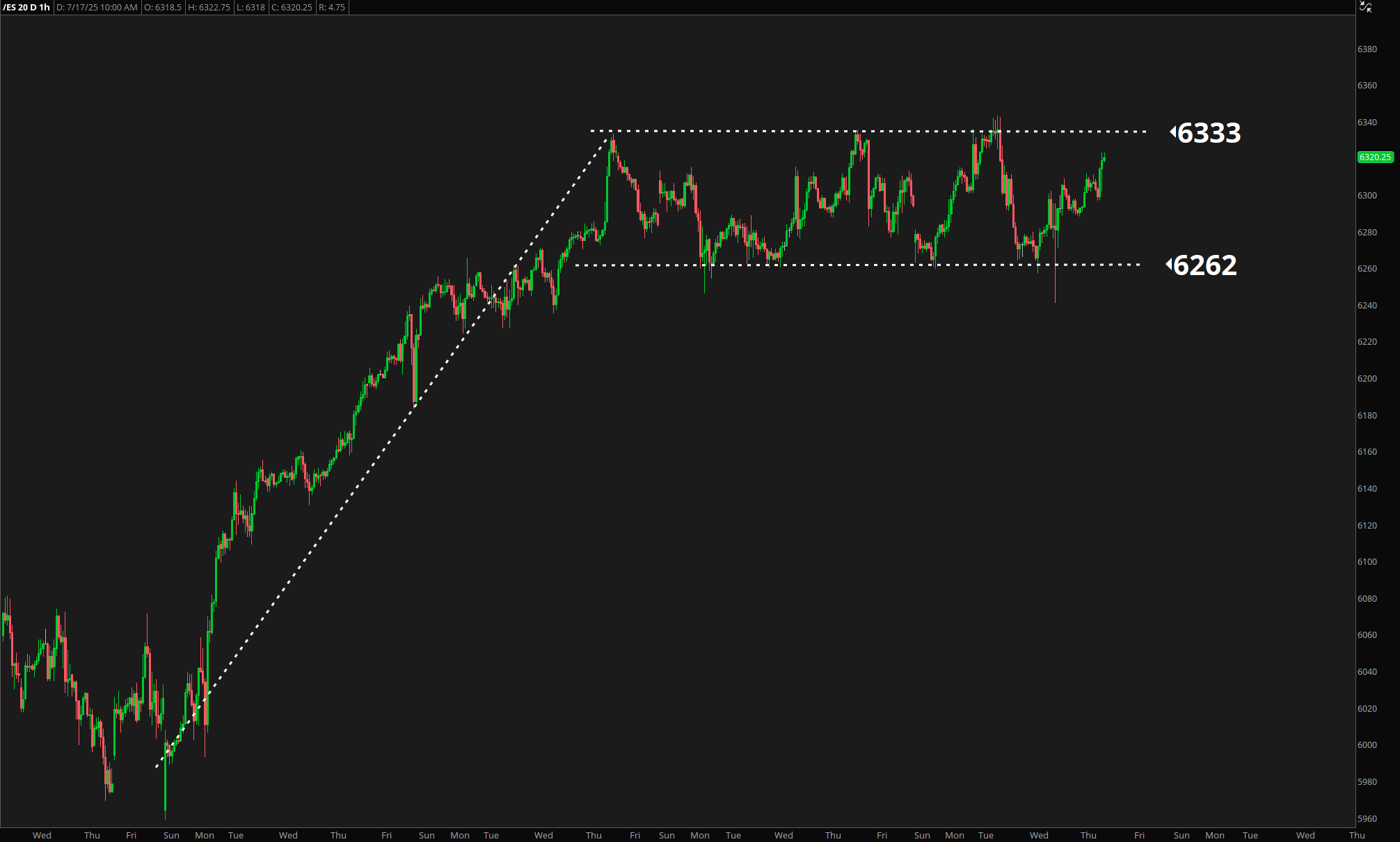 ES hourly chart displaying a textbook bull flag pattern