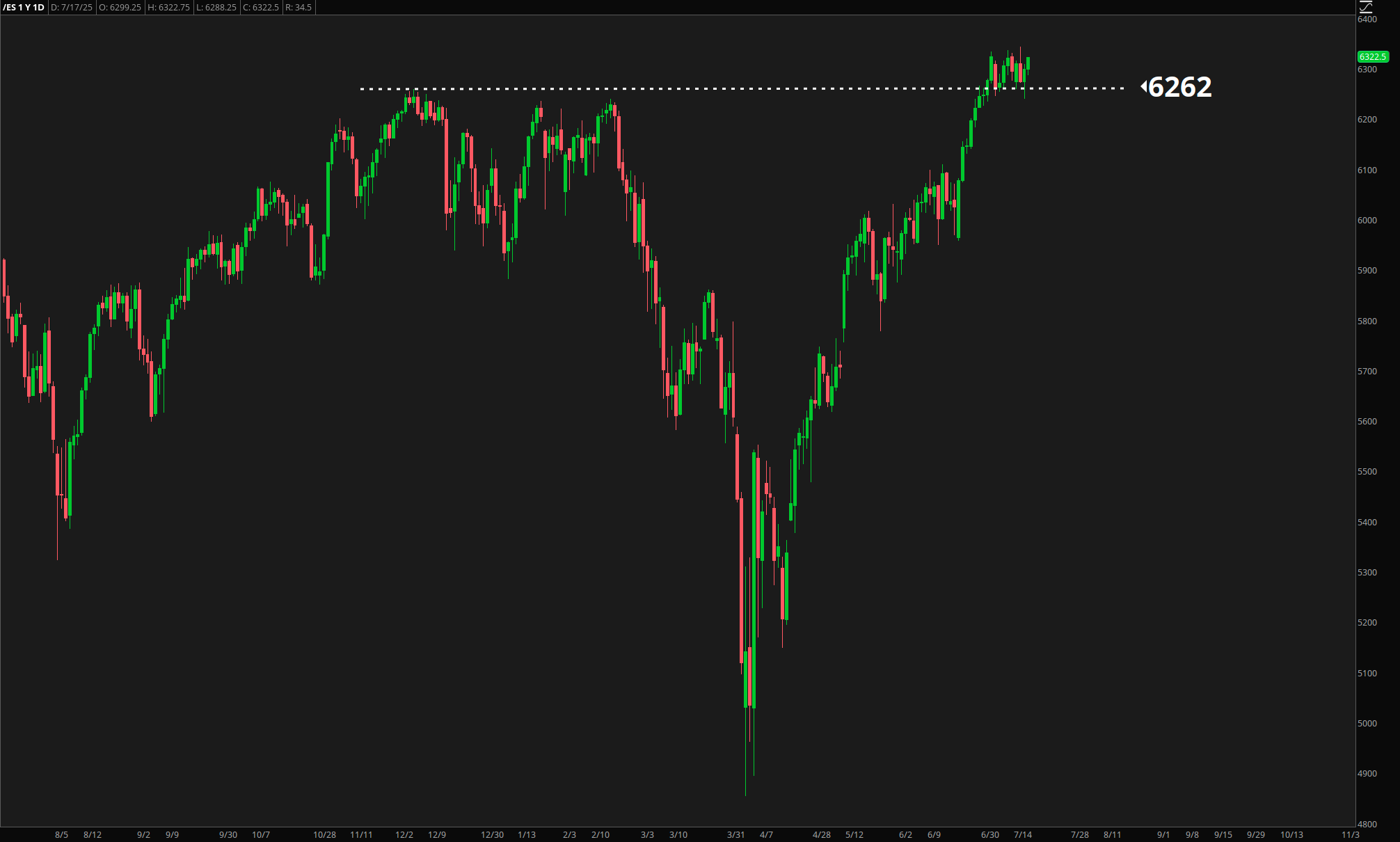 ES daily chart showing former resistance at 6260 now acting as support