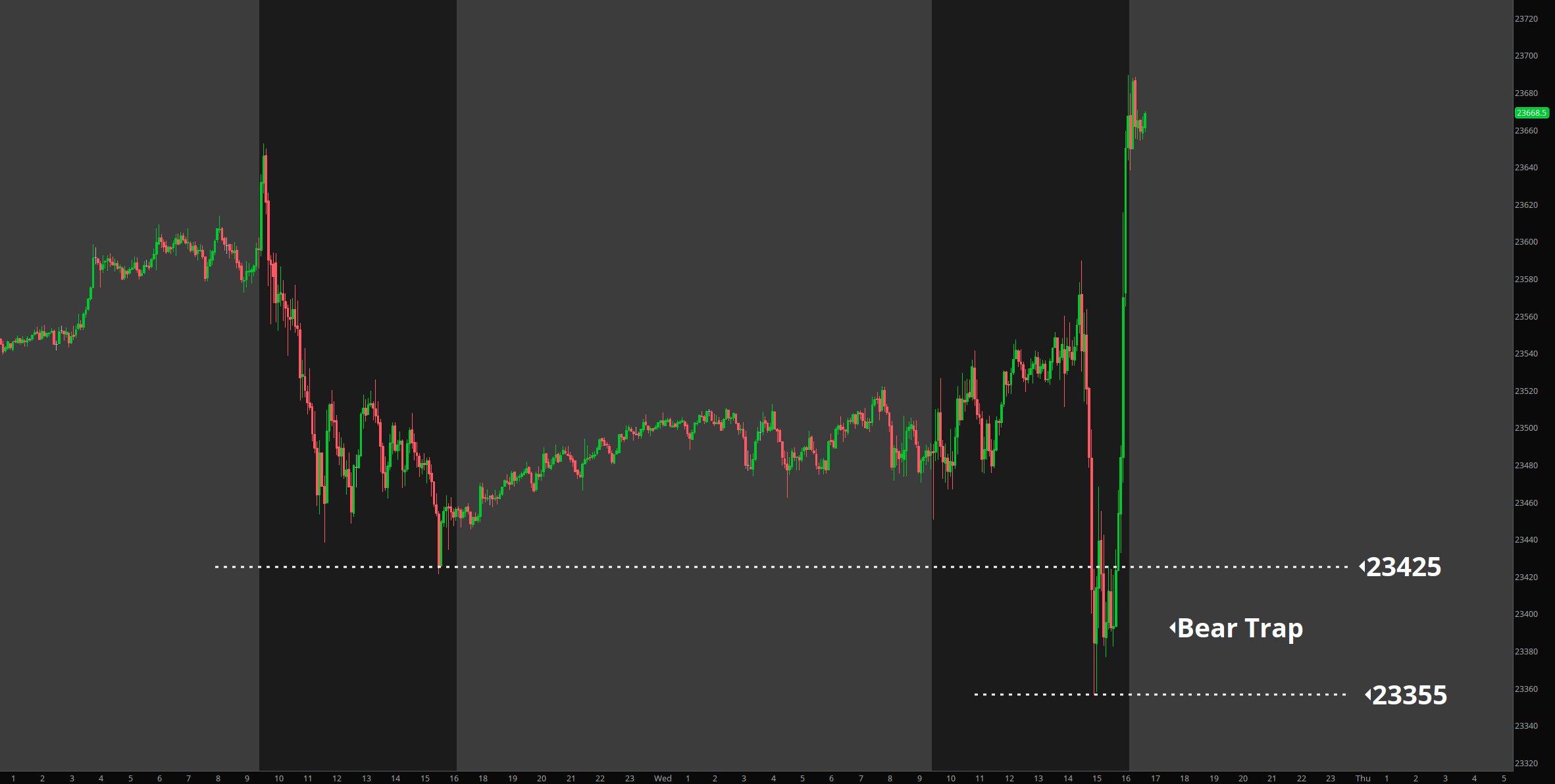 NQ Bear Trap and All-Time High
