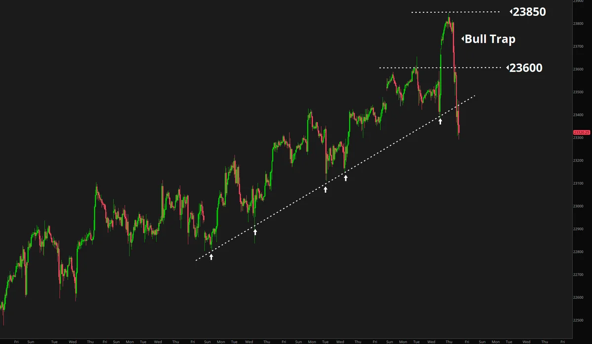 NQ Bull Trap Formation