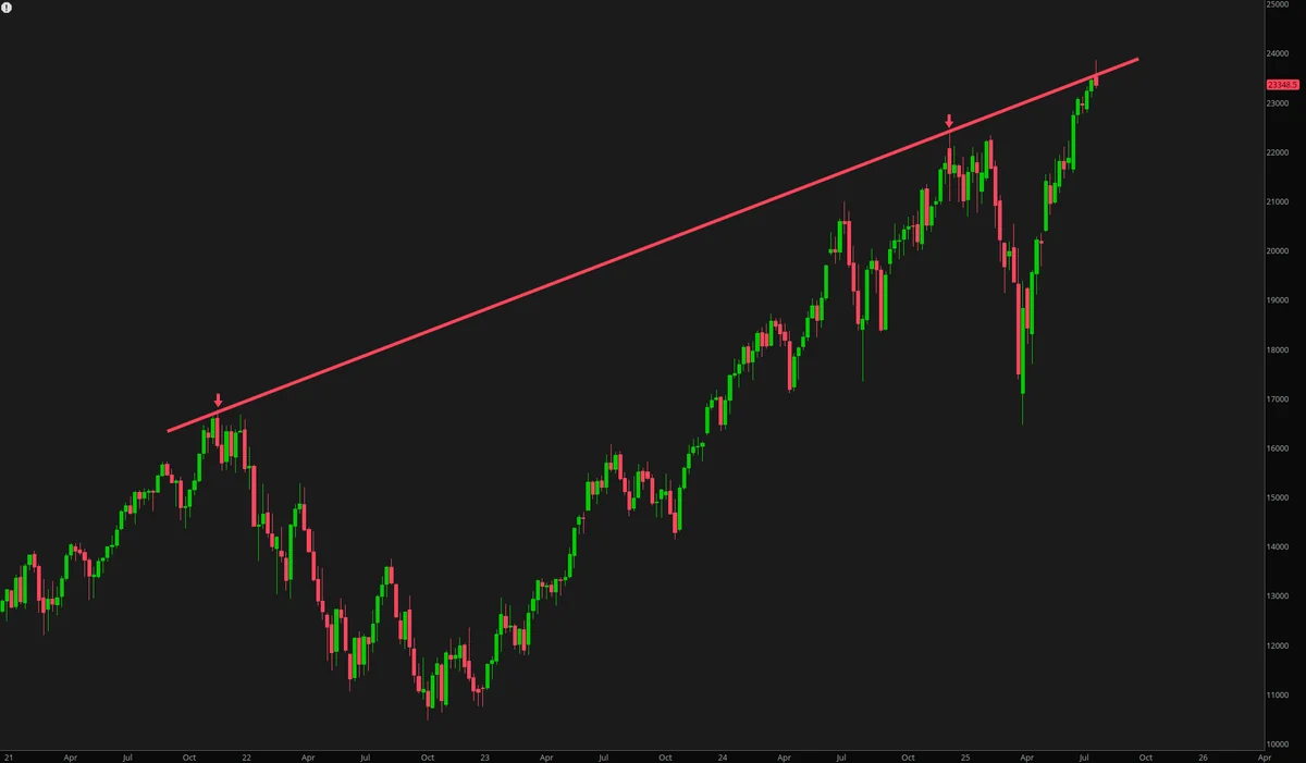 NQ Weekly Chart Analysis