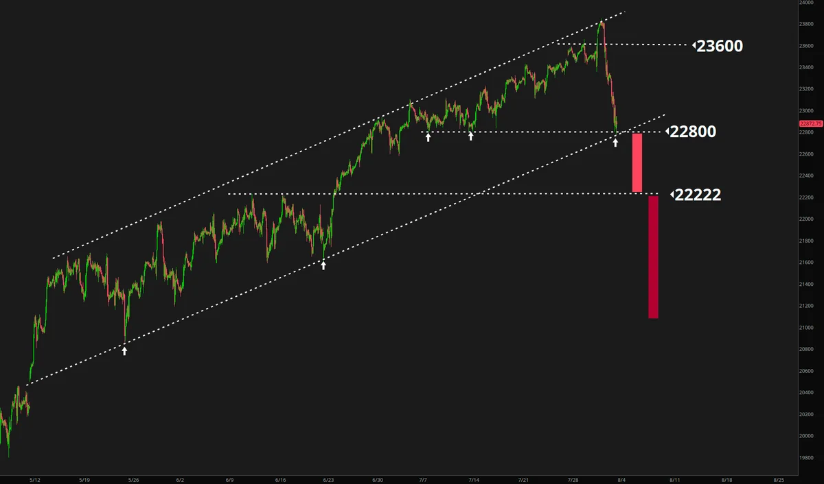 Bearish Scenario Analysis
