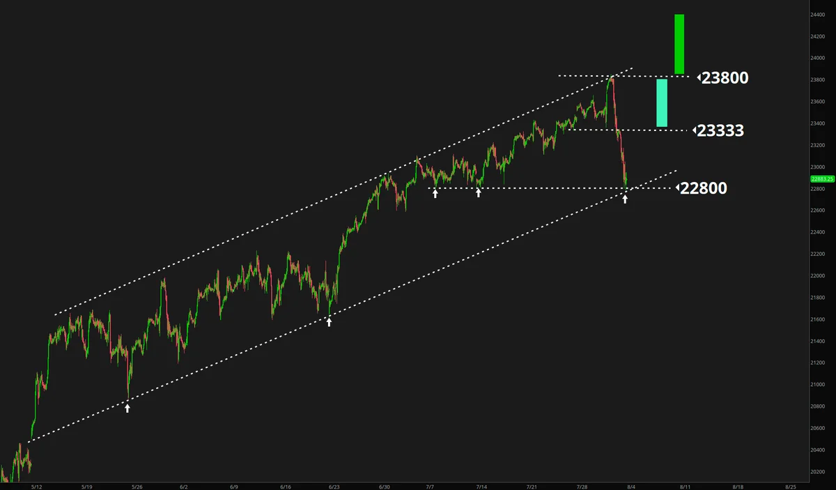 Bullish Scenario Analysis