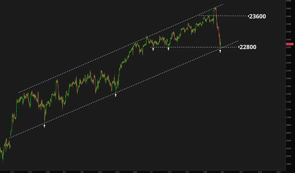 NQ Bull Trap and Channel Analysis
