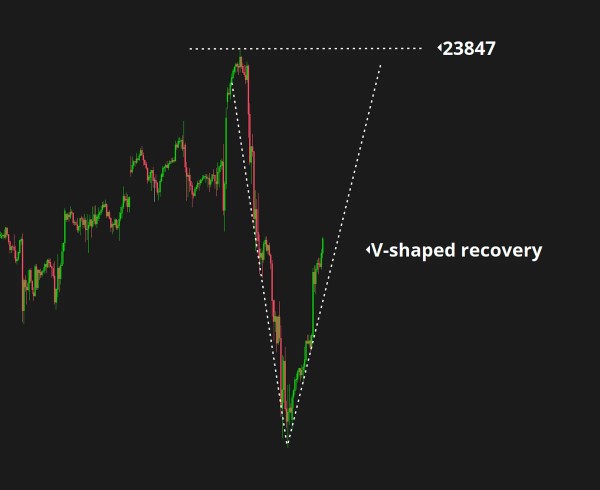 V-Shaped Recovery in NQ Sets Up All-Time High Test at 23,847