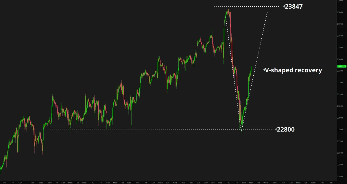 NQ V-shaped recovery pattern showing support at 22,800 and targeting 23,847 all-time high