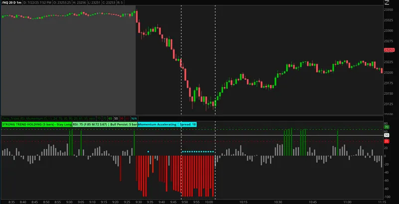 NQ futures chart showing Triple RSI Momentum indicator during strong trend holding phase with 5-bar bull persistence and momentum acceleration signals