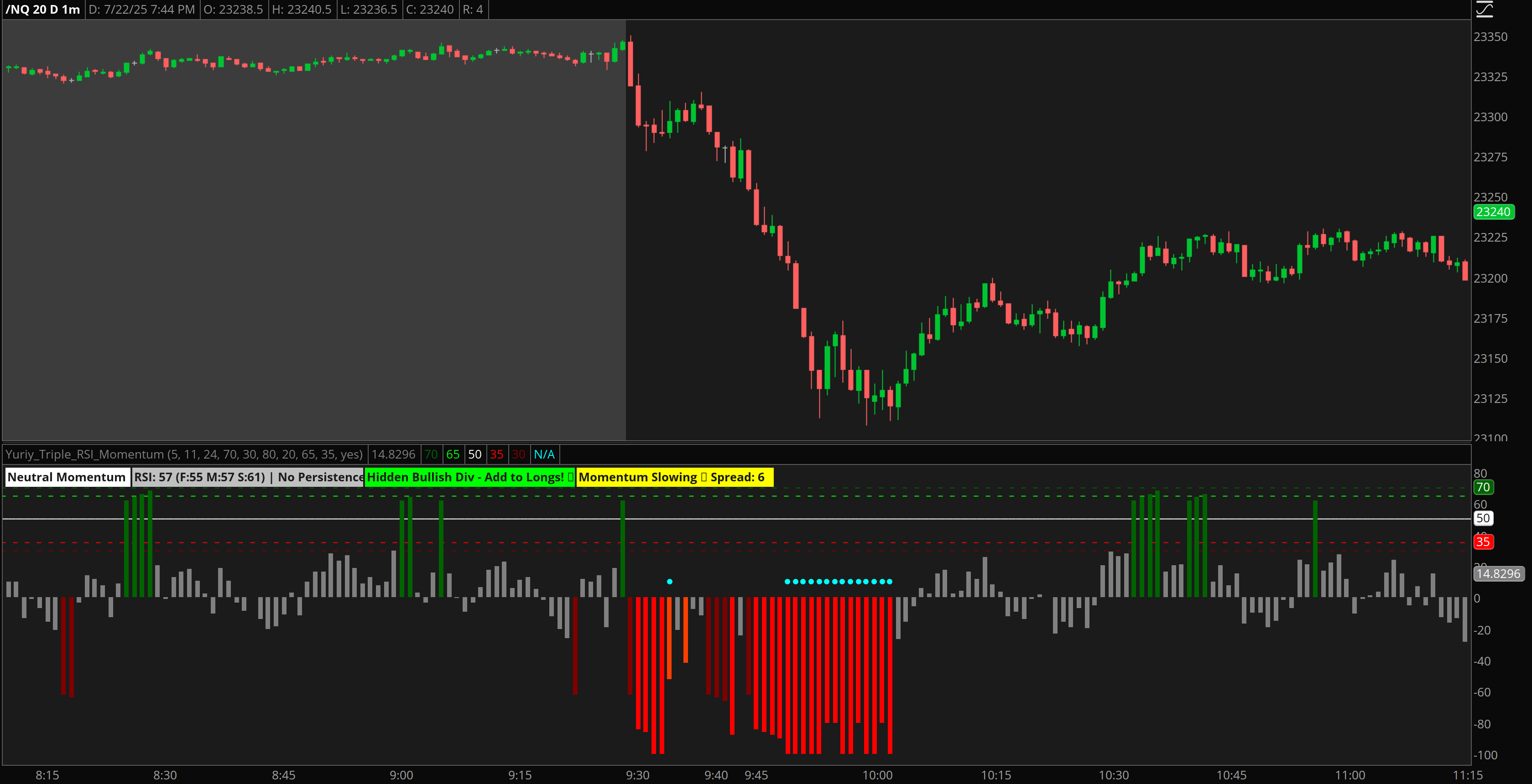 NQ futures chart showing Triple RSI Momentum indicator detecting hidden bullish divergence with add to longs signal during trend continuation