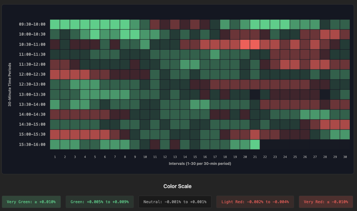 The Weekday Effect: Intraday Interval Analysis
