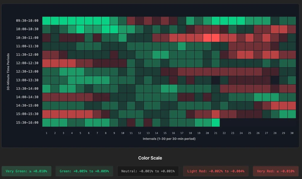 The Weekday Effect: Intraday Interval Analysis